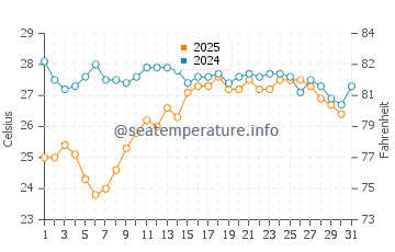 Temperature dell'acqua a Bejaia ad agosto