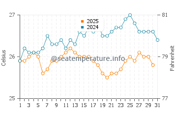 Temperatura vode u Bel Ombre u kolovozu
