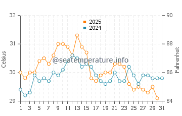 Beldibi water temp chart in August