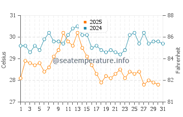 Beldzhekyz water temp chart in August