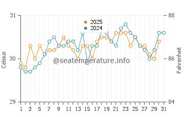 Temperatura da água na Cidade de Belize em agosto
