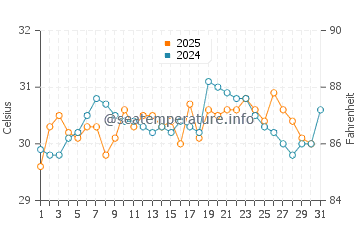 Punta Gorda water temp chart in August