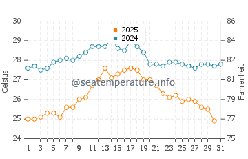 Wassertemperatur Bellariva im August