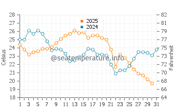 Temperature dell'acqua a Belle Isle Park ad agosto