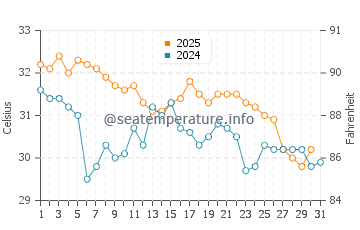 Temperatura del agua en Belleair Beach en agosto