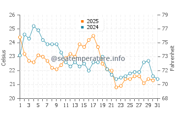 Bellport water temp chart in August