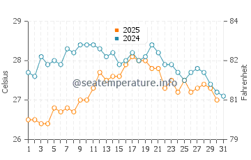 Bellreguard water temp chart in August