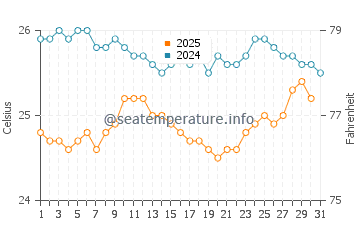 Temperature dell'acqua a Belmonte ad agosto