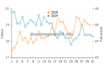 Temperature dell'acqua a Belz ad agosto