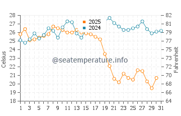 Benajarafe water temp chart in August