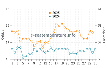 Benbecula water temp chart in August