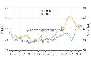 Bendalong water temp chart in August