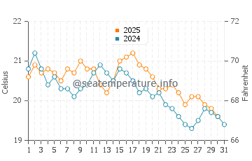 Temperature dell'acqua a Benerville-sur-Mer ad agosto