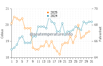 Temperatura vode u Benguela u kolovozu