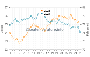 Temperature dell'acqua a Béni Saf ad agosto