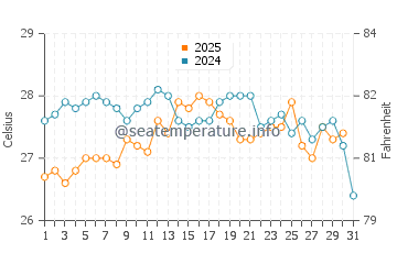 Benissa water temp chart in August