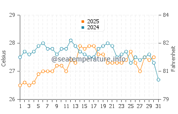 Benitachell  water temp chart in August