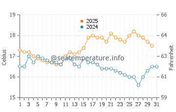 Temperature dell'acqua a Benllech ad agosto