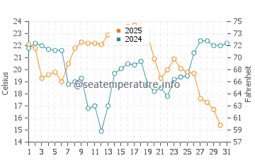 Benona Township water temp chart in August