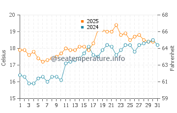 Bensville water temp chart in August