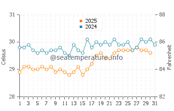 Temperatura da água em Bequia em agosto