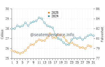 Temperature dell'acqua a Berchida ad agosto