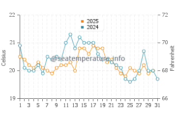 Temperature dell'acqua a Berck ad agosto