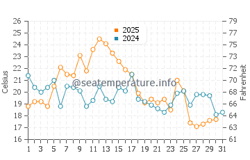 Beresford water temp chart in August
