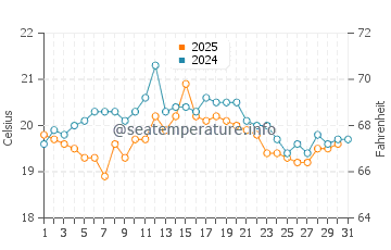 Bergen aan Zee water temp chart in August