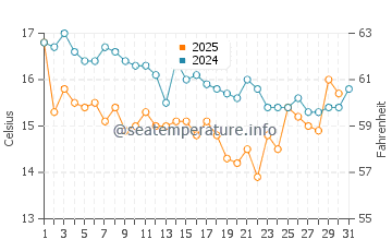 Temperature dell'acqua a Bergen ad agosto