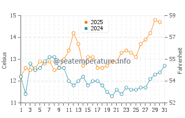 Temperature dell'acqua a Berisso ad agosto