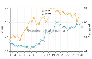 Berkeley water temp chart in August