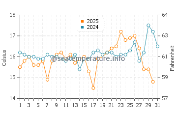 Bermagui water temp chart in August