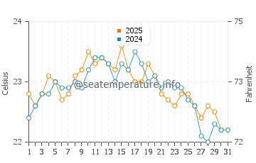 Temperature dell'acqua a Bermeo ad agosto