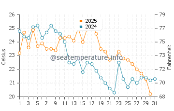 Berthier sur Mer water temp chart in August
