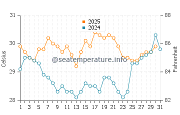 Bethune Beach water temp chart in August