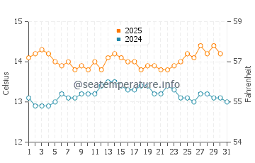 Temperature dell'acqua a Bettyhill ad agosto
