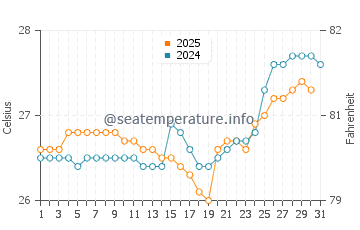 Beypore water temp chart in August