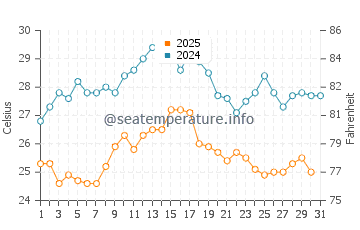 Wassertemperatur Bibione im August