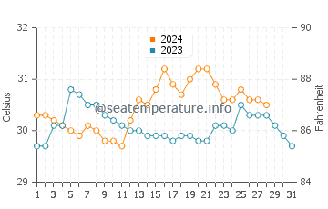 Bien Unido water temp chart in August