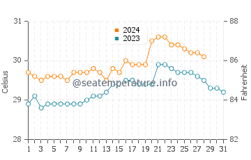 Wassertemperatur Bigaa im August