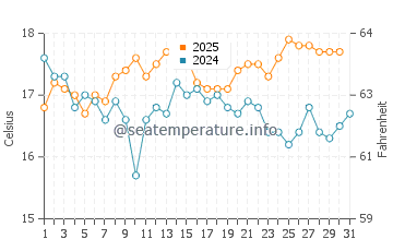 Temperature dell'acqua a Bigbury-on-Sea ad agosto