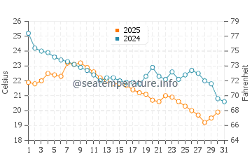 Bigsby Island water temp chart in August
