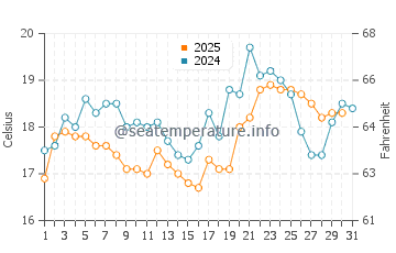 Temperature dell'acqua a Biguacu ad agosto