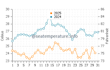 Wassertemperatur Bijeca im August