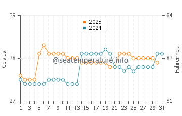 Bilimora water temp chart in August