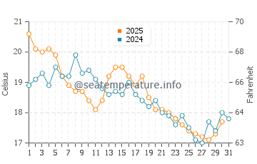 Wassertemperatur Billdal im August