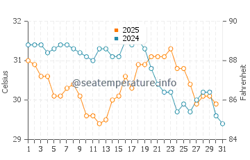 Biloxi water temp chart in August