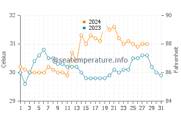 Wassertemperatur Bilwang im August