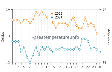 Binalong Bay water temp chart in August